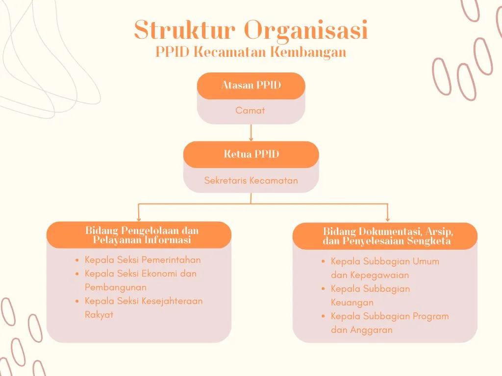 PPID Struktur Organisasi